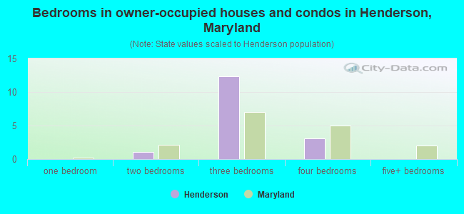 Bedrooms in owner-occupied houses and condos in Henderson, Maryland