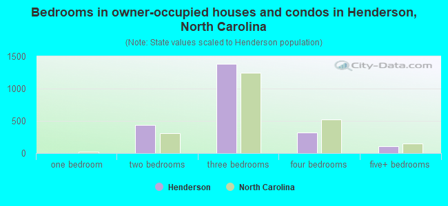 Bedrooms in owner-occupied houses and condos in Henderson, North Carolina