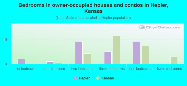 Bedrooms in owner-occupied houses and condos in Hepler, Kansas