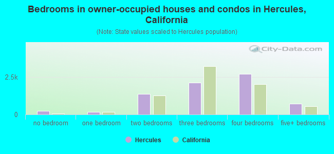 Bedrooms in owner-occupied houses and condos in Hercules, California