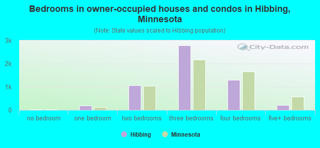 Bedrooms in owner-occupied houses and condos in Hibbing, Minnesota