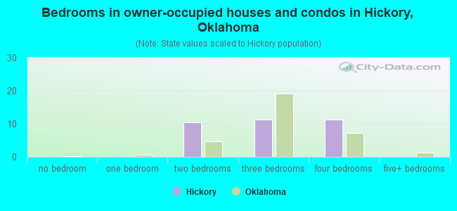 Bedrooms in owner-occupied houses and condos in Hickory, Oklahoma
