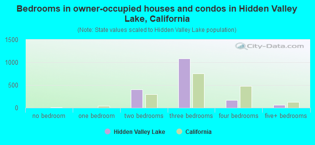 Bedrooms in owner-occupied houses and condos in Hidden Valley Lake, California
