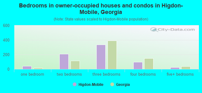 Bedrooms in owner-occupied houses and condos in Higdon-Mobile, Georgia
