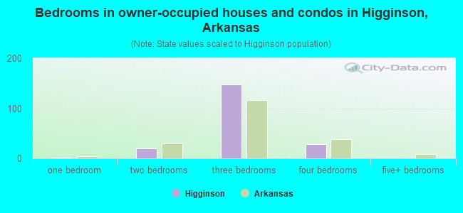 Bedrooms in owner-occupied houses and condos in Higginson, Arkansas