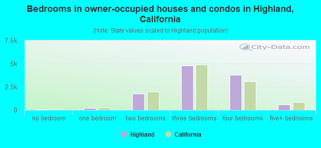 Bedrooms in owner-occupied houses and condos in Highland, California