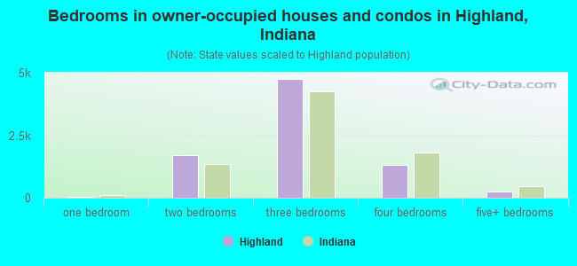 Bedrooms in owner-occupied houses and condos in Highland, Indiana