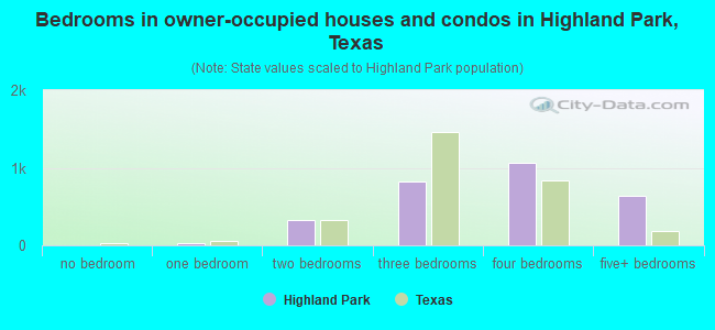 Bedrooms in owner-occupied houses and condos in Highland Park, Texas
