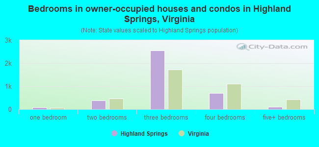 Bedrooms in owner-occupied houses and condos in Highland Springs, Virginia