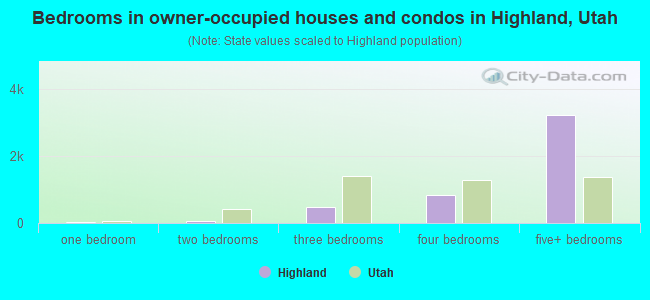Bedrooms in owner-occupied houses and condos in Highland, Utah