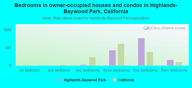 Bedrooms in owner-occupied houses and condos in Highlands-Baywood Park, California
