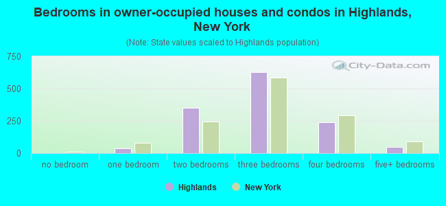 Bedrooms in owner-occupied houses and condos in Highlands, New York