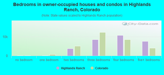 Bedrooms in owner-occupied houses and condos in Highlands Ranch, Colorado