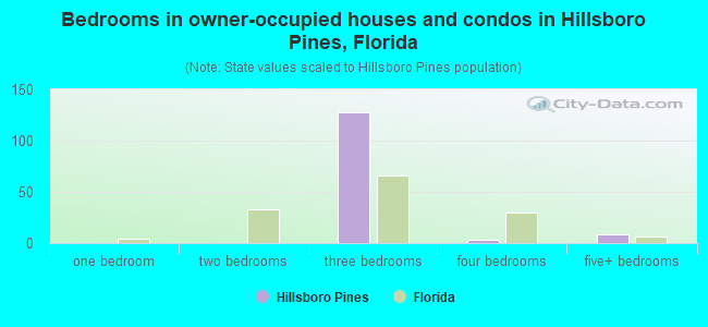 Bedrooms in owner-occupied houses and condos in Hillsboro Pines, Florida