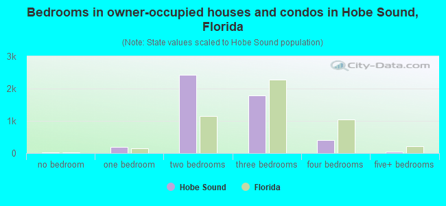 Bedrooms in owner-occupied houses and condos in Hobe Sound, Florida