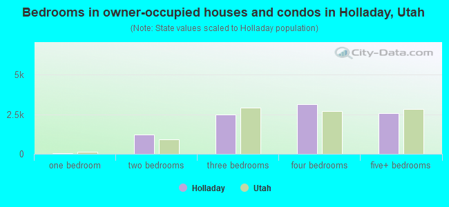 Bedrooms in owner-occupied houses and condos in Holladay, Utah