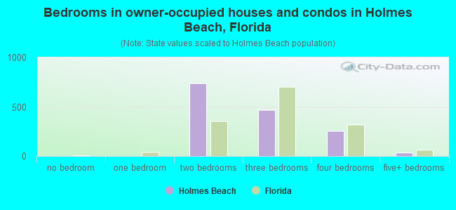 Bedrooms in owner-occupied houses and condos in Holmes Beach, Florida