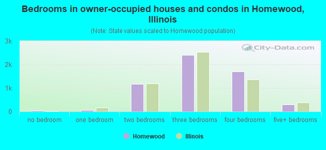 Bedrooms in owner-occupied houses and condos in Homewood, Illinois