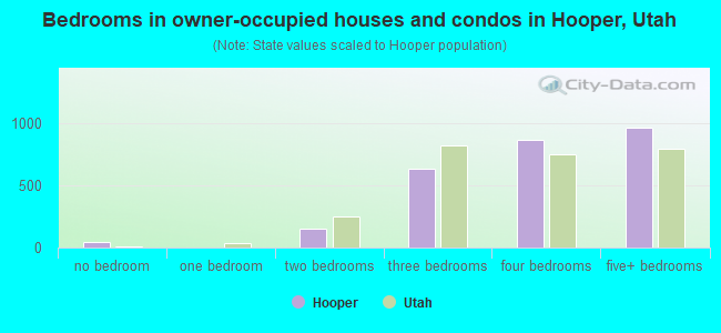 Bedrooms in owner-occupied houses and condos in Hooper, Utah