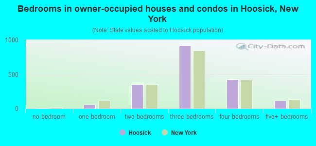 Bedrooms in owner-occupied houses and condos in Hoosick, New York