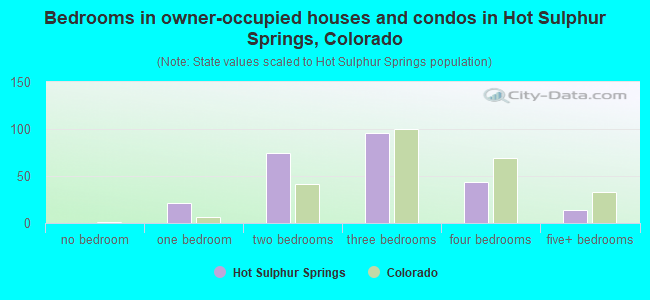 Bedrooms in owner-occupied houses and condos in Hot Sulphur Springs, Colorado
