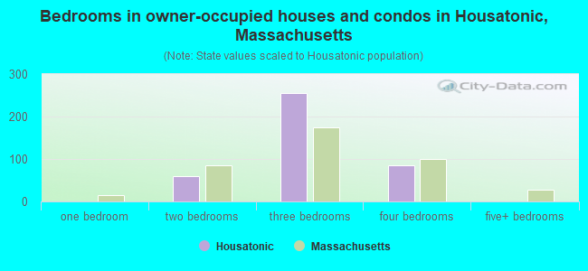 Bedrooms in owner-occupied houses and condos in Housatonic, Massachusetts