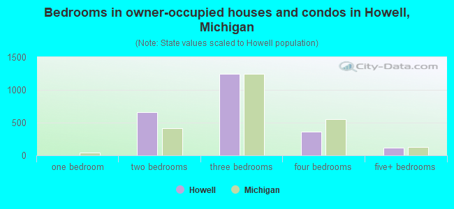 Bedrooms in owner-occupied houses and condos in Howell, Michigan