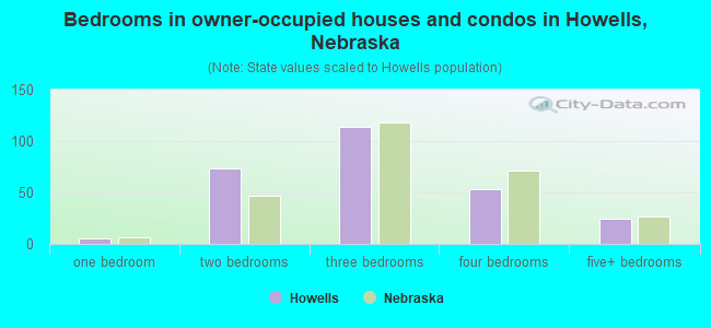 Bedrooms in owner-occupied houses and condos in Howells, Nebraska