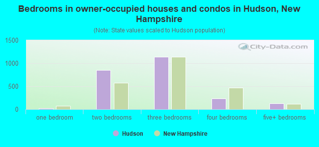 Bedrooms in owner-occupied houses and condos in Hudson, New Hampshire