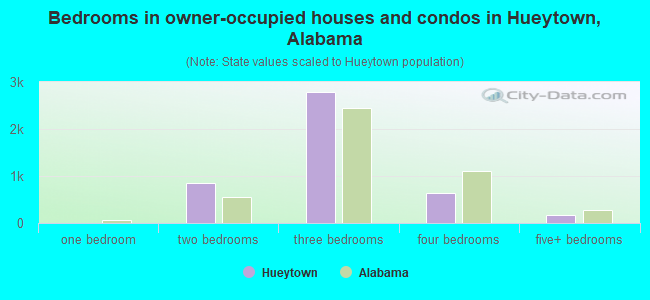 Bedrooms in owner-occupied houses and condos in Hueytown, Alabama