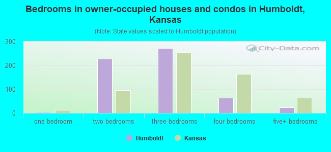 Bedrooms in owner-occupied houses and condos in Humboldt, Kansas