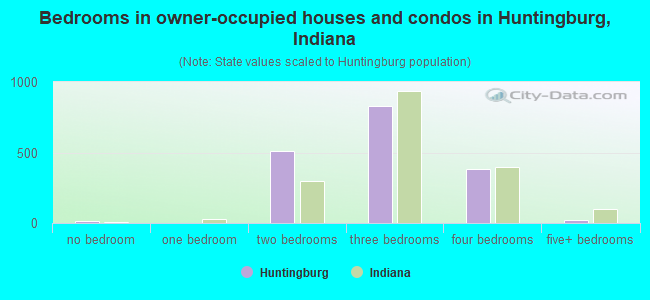 Bedrooms in owner-occupied houses and condos in Huntingburg, Indiana