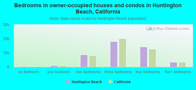 Bedrooms in owner-occupied houses and condos in Huntington Beach, California