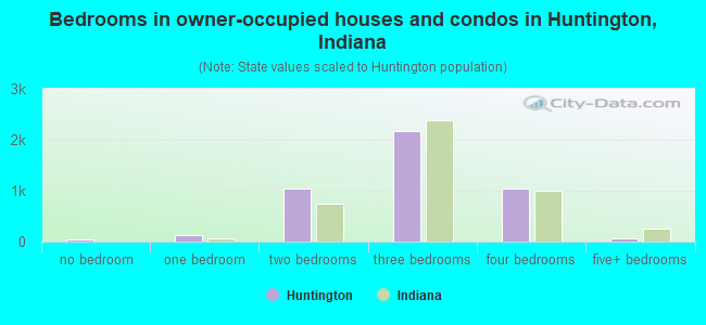 Bedrooms in owner-occupied houses and condos in Huntington, Indiana
