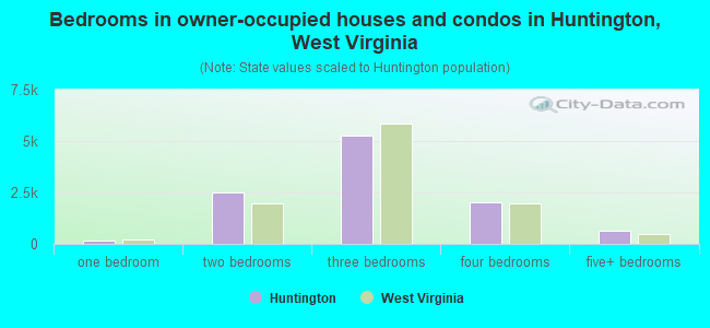 Bedrooms in owner-occupied houses and condos in Huntington, West Virginia
