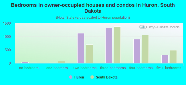 Bedrooms in owner-occupied houses and condos in Huron, South Dakota