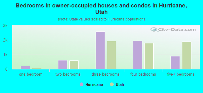 Bedrooms in owner-occupied houses and condos in Hurricane, Utah