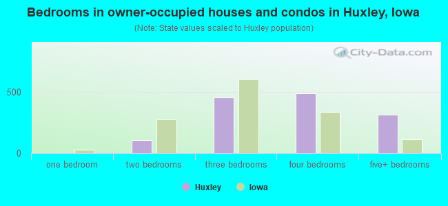 Bedrooms in owner-occupied houses and condos in Huxley, Iowa
