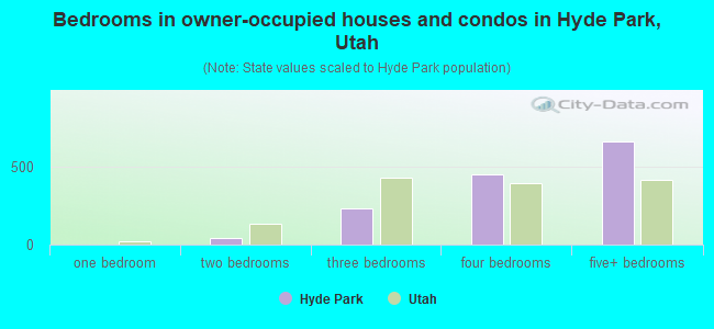 Bedrooms in owner-occupied houses and condos in Hyde Park, Utah