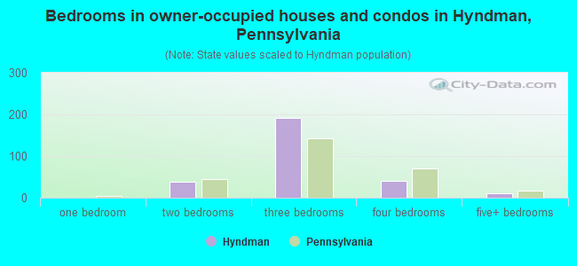 Bedrooms in owner-occupied houses and condos in Hyndman, Pennsylvania