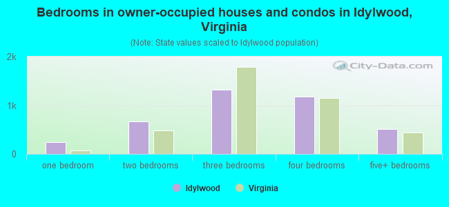 Bedrooms in owner-occupied houses and condos in Idylwood, Virginia
