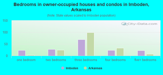 Bedrooms in owner-occupied houses and condos in Imboden, Arkansas