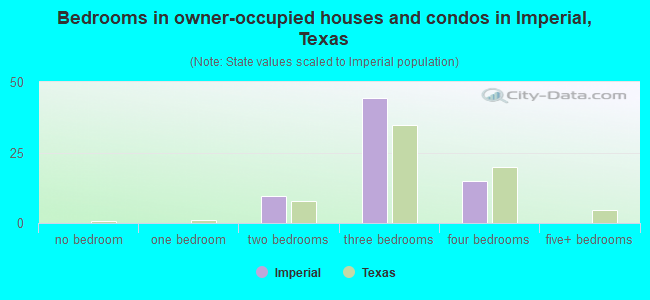Bedrooms in owner-occupied houses and condos in Imperial, Texas