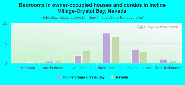 Bedrooms in owner-occupied houses and condos in Incline Village-Crystal Bay, Nevada