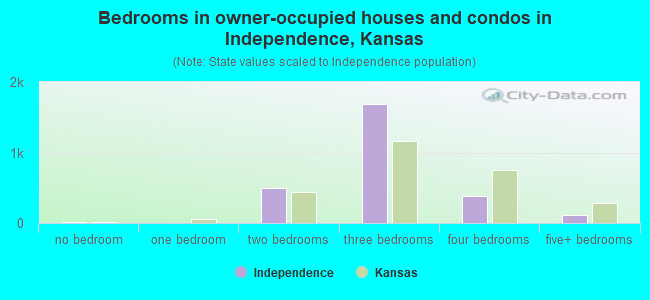Bedrooms in owner-occupied houses and condos in Independence, Kansas