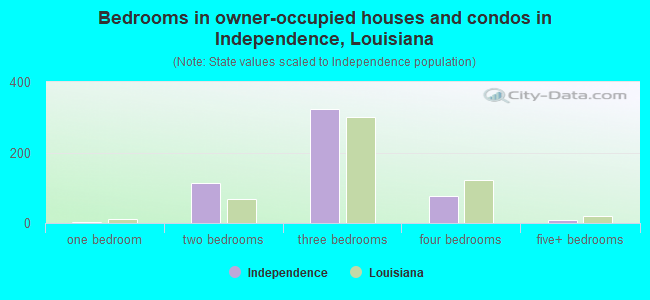 Bedrooms in owner-occupied houses and condos in Independence, Louisiana