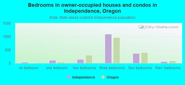 Bedrooms in owner-occupied houses and condos in Independence, Oregon