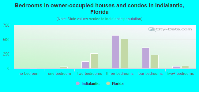 Bedrooms in owner-occupied houses and condos in Indialantic, Florida
