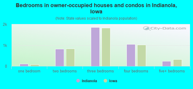 Bedrooms in owner-occupied houses and condos in Indianola, Iowa