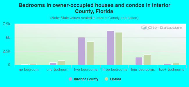 Bedrooms in owner-occupied houses and condos in Interior County, Florida